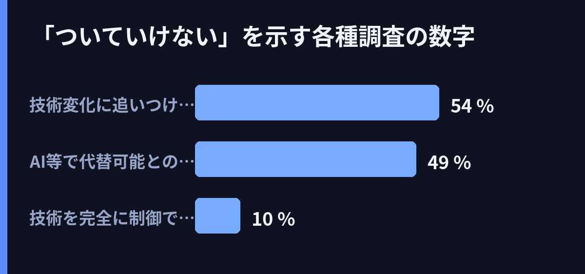 「ついていけない」を示す各種調査の数字