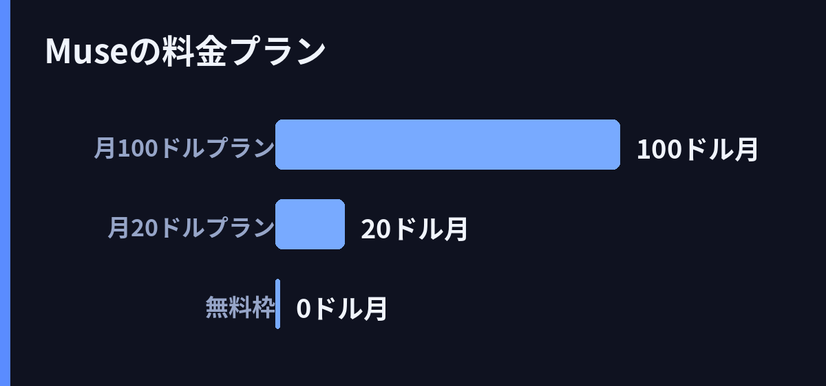 Museの料金プラン