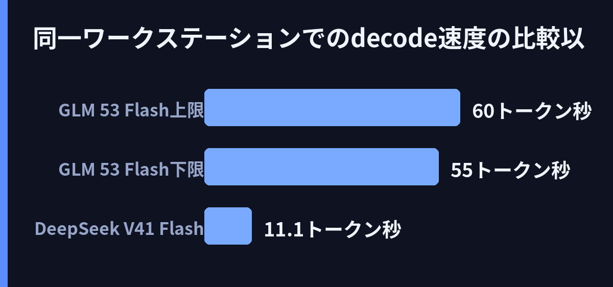 同一ワークステーションでのdecode速度の比較(以前取り上げた実測)