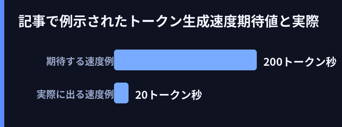 記事で例示されたトークン生成速度(期待値と実際)