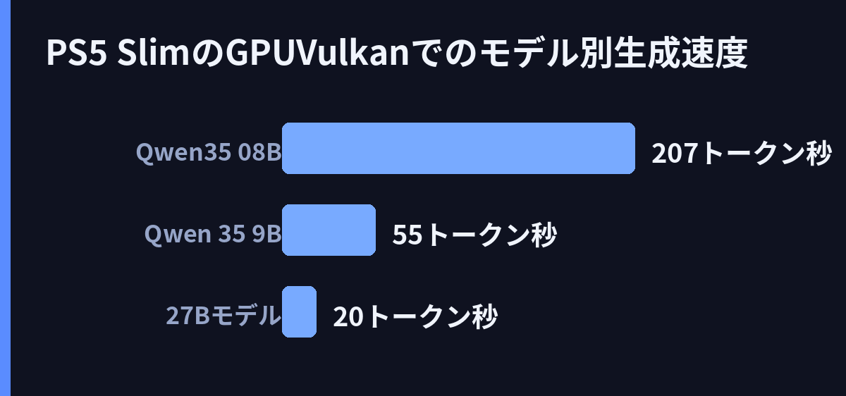 PS5 SlimのGPU(Vulkan)でのモデル別生成速度