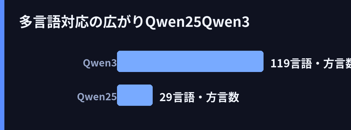 多言語対応の広がり(Qwen2.5→Qwen3)