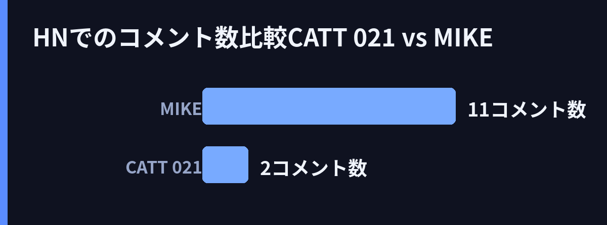 HNでのコメント数比較(CATT 0.2.1 vs MIKE)