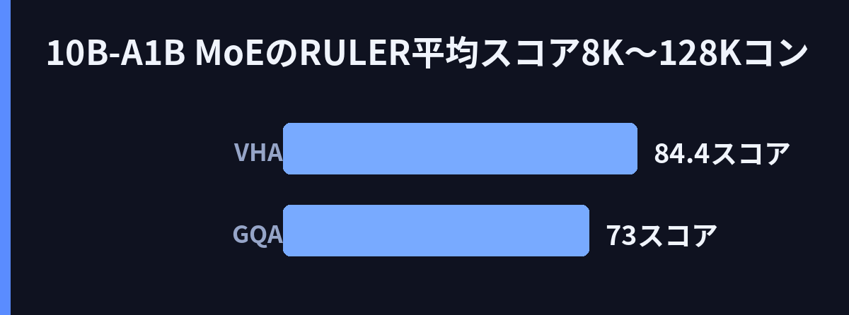 10B-A1B MoEのRULER平均スコア(8K〜128Kコンテキスト)