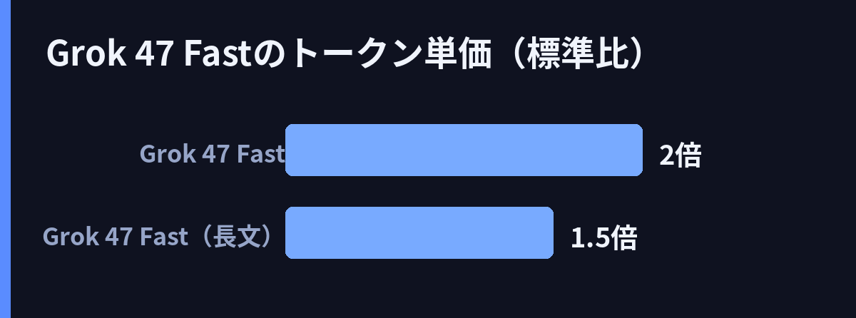 Grok 4.7 Fastのトークン単価（標準比）