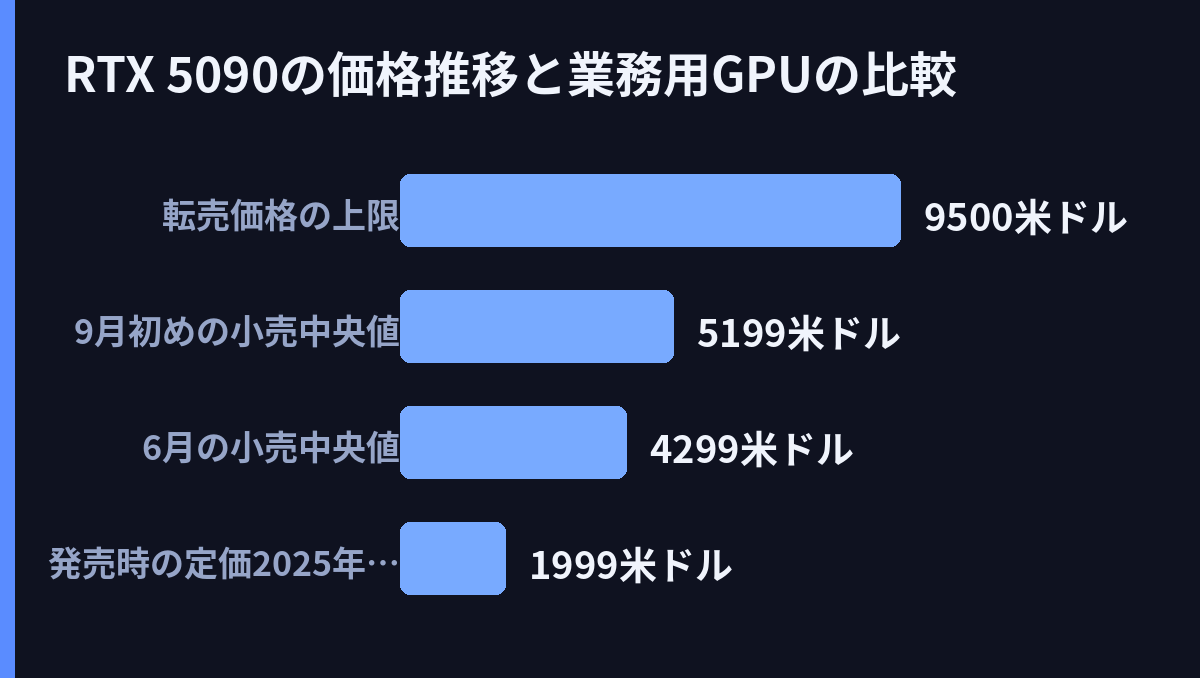 RTX 5090の価格推移と業務用GPUの比較