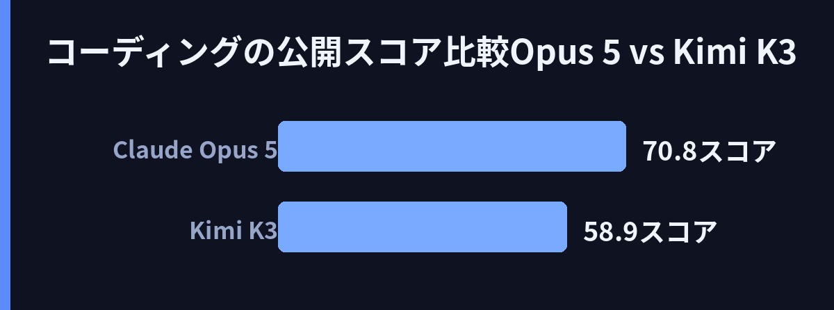 コーディングの公開スコア比較(Opus 5 vs Kimi K3)