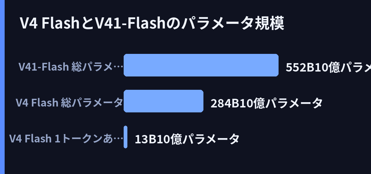V4 FlashとV4.1-Flashのパラメータ規模