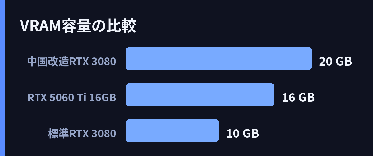 VRAM容量の比較