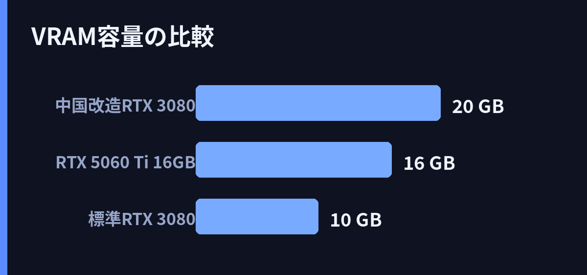 VRAM容量の比較