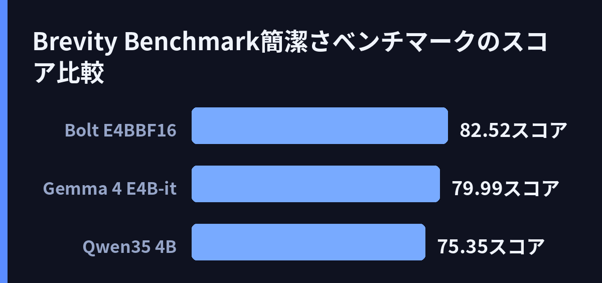 Brevity Benchmark(簡潔さベンチマーク)のスコア比較