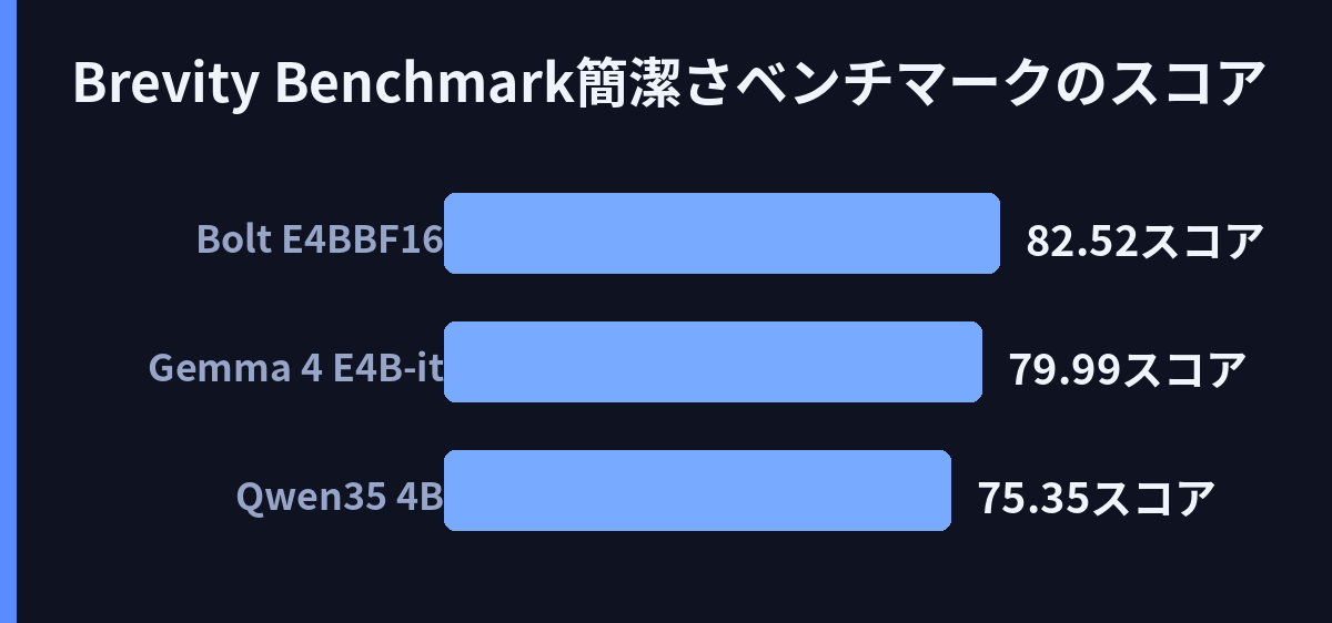Brevity Benchmark(簡潔さベンチマーク)のスコア比較