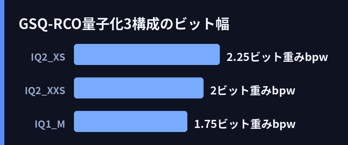 GSQ-RCO量子化3構成のビット幅