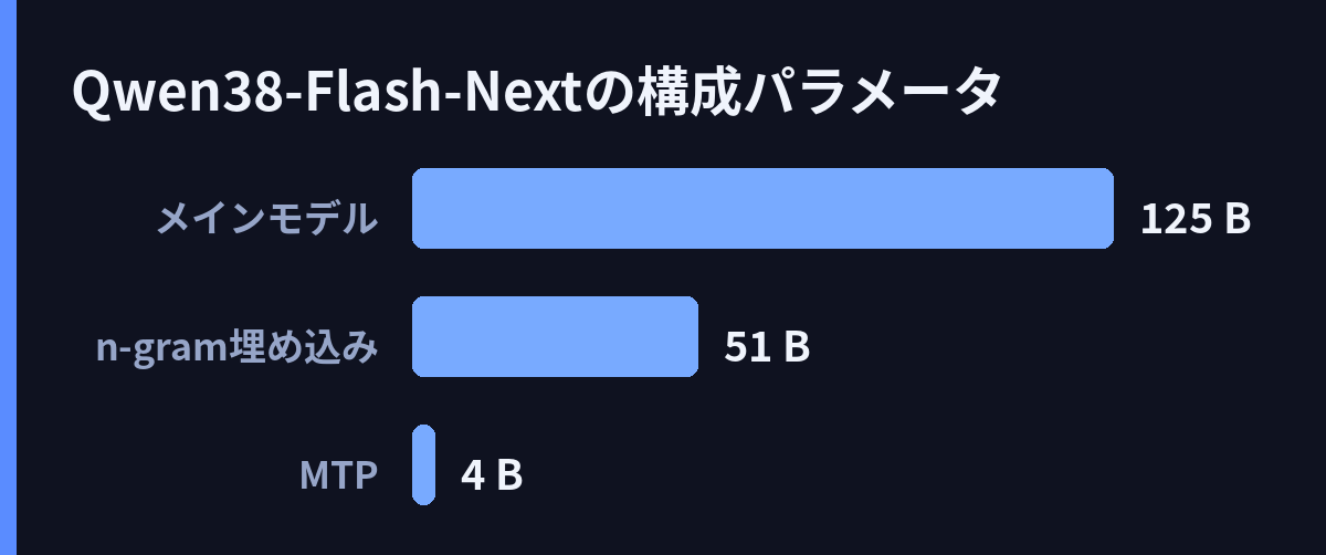 Qwen3.8-Flash-Nextの構成パラメータ