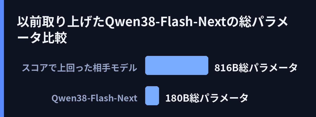 以前取り上げたQwen3.8-Flash-Nextの総パラメータ比較