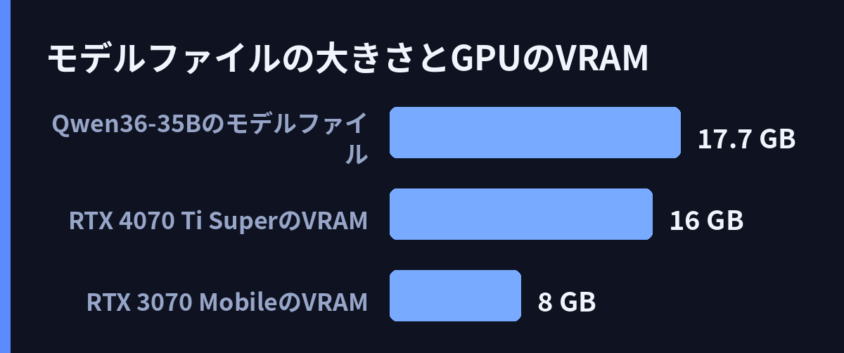 モデルファイルの大きさとGPUのVRAM