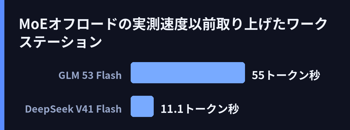 MoEオフロードの実測速度(以前取り上げたワークステーション)
