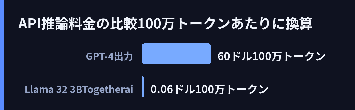 API推論料金の比較(100万トークンあたりに換算)