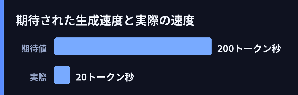 期待された生成速度と実際の速度