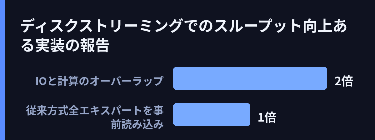 ディスクストリーミングでのスループット向上(ある実装の報告)