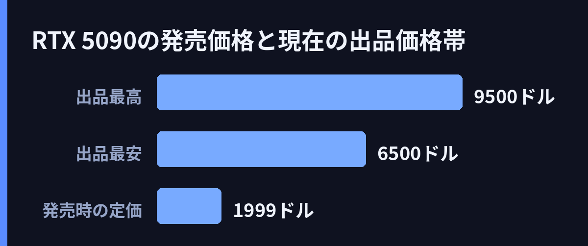 RTX 5090の発売価格と現在の出品価格帯