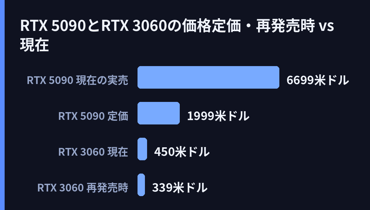 RTX 5090とRTX 3060の価格(定価・再発売時 vs 現在)