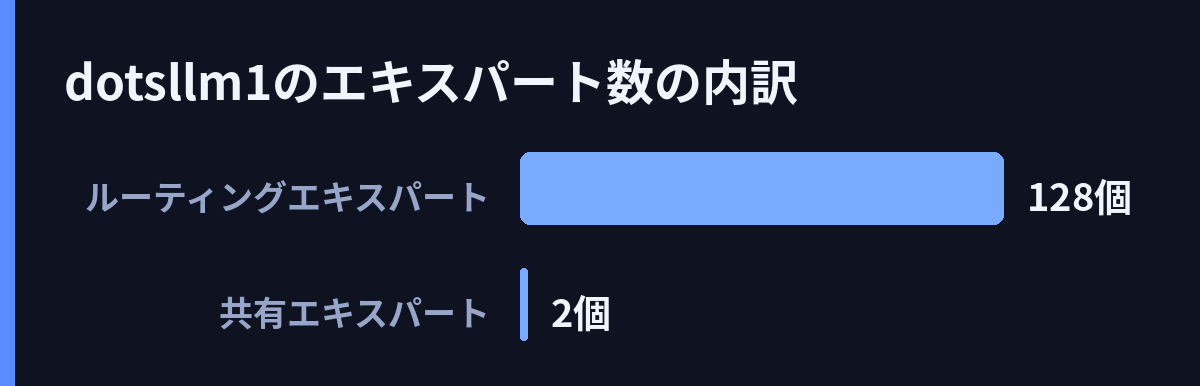 dots.llm1のエキスパート数の内訳