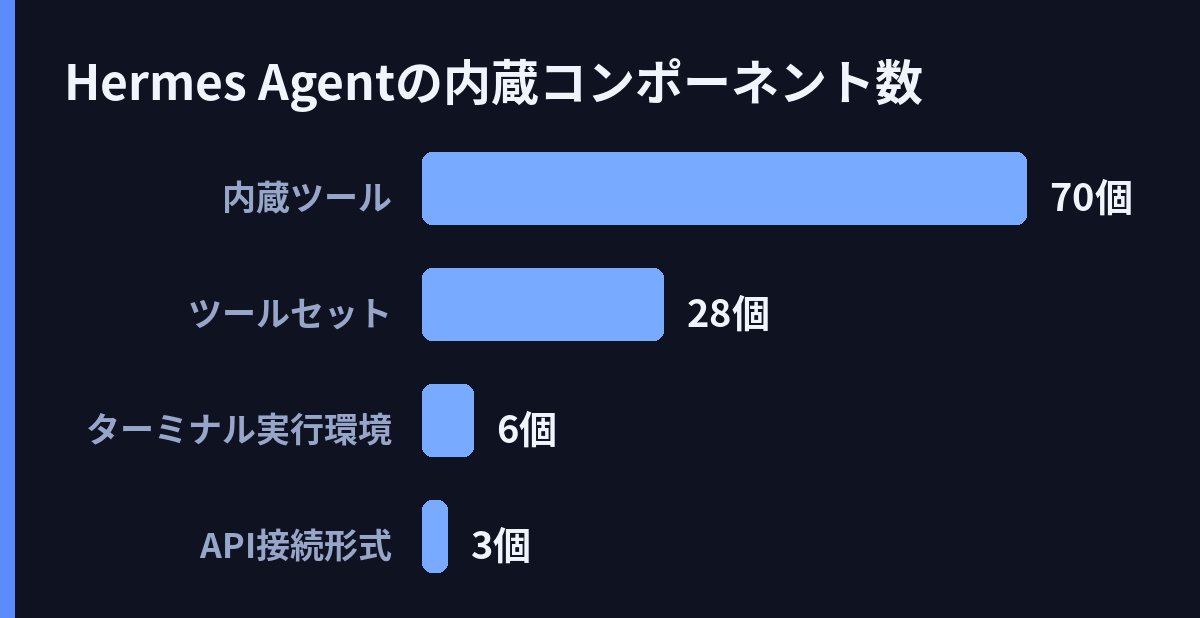 Hermes Agentの内蔵コンポーネント数