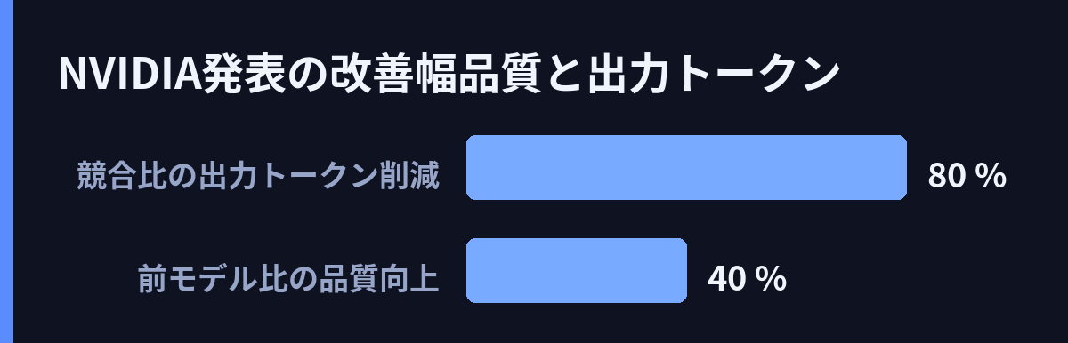 NVIDIA発表の改善幅(品質と出力トークン)