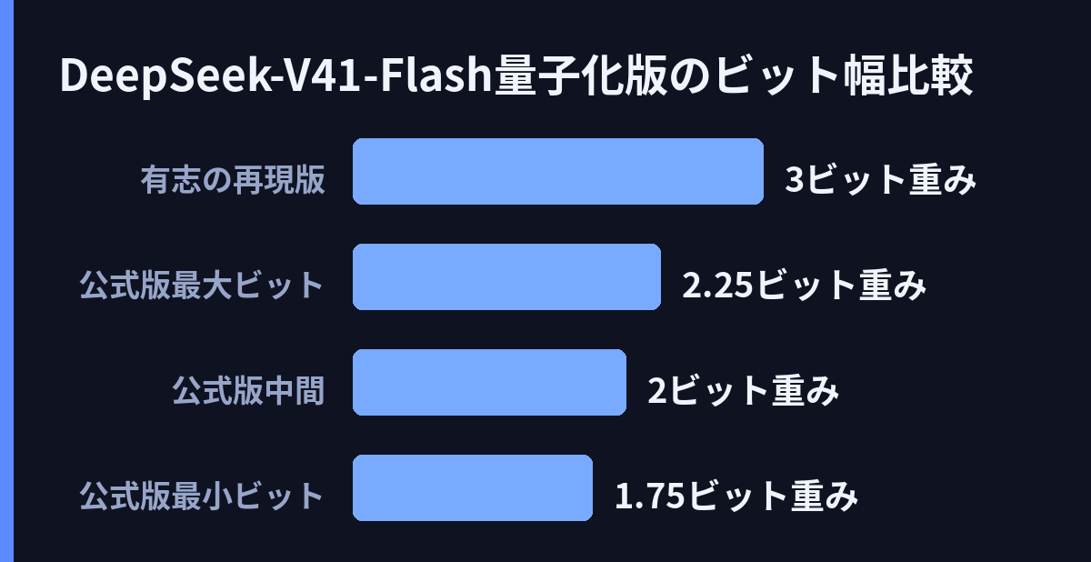 DeepSeek-V4.1-Flash量子化版のビット幅比較