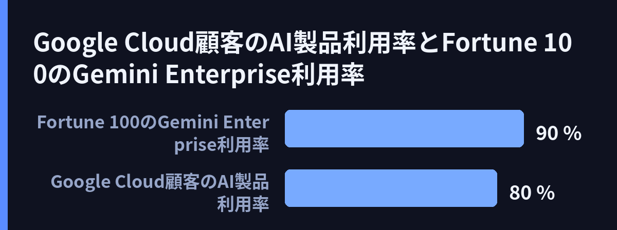 Google Cloud顧客のAI製品利用率とFortune 100のGemini Enterprise利用率