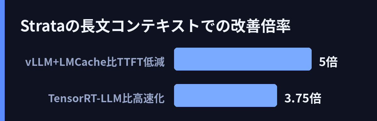 Strataの長文コンテキストでの改善倍率