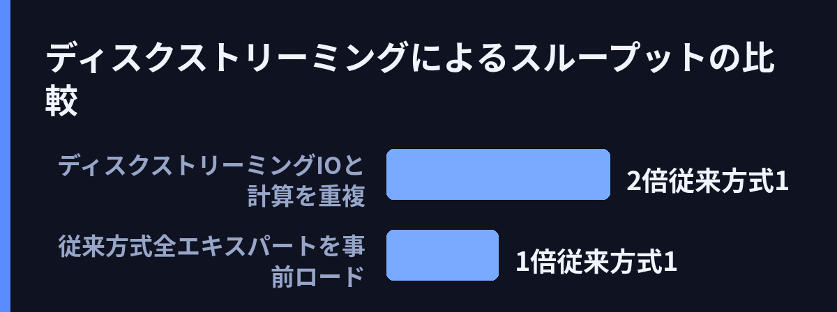 ディスクストリーミングによるスループットの比較