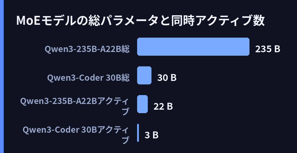 MoEモデルの総パラメータと同時アクティブ数