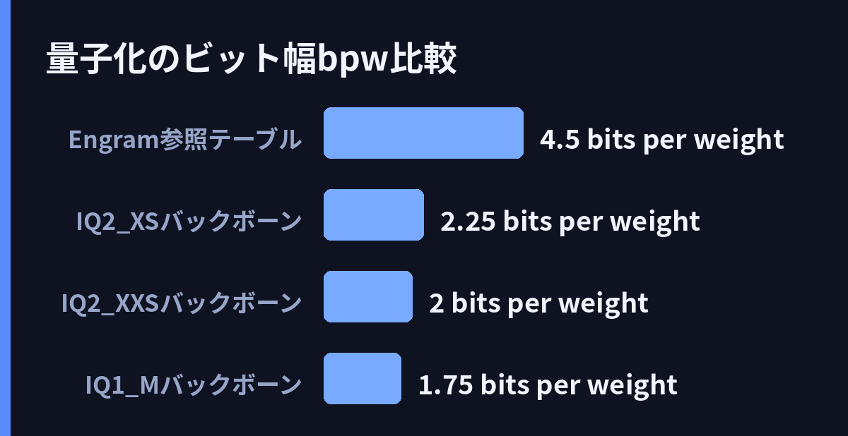 量子化のビット幅(bpw)比較