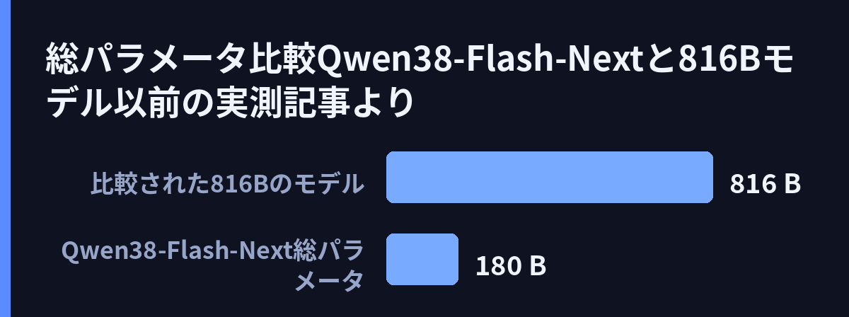 総パラメータ比較:Qwen3.8-Flash-Nextと816Bモデル(以前の実測記事より)