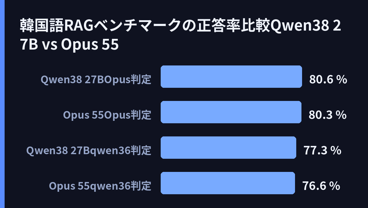 韓国語RAGベンチマークの正答率比較(Qwen3.8 27B vs Opus 5.5)