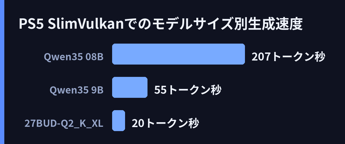 PS5 Slim(Vulkan)でのモデルサイズ別生成速度