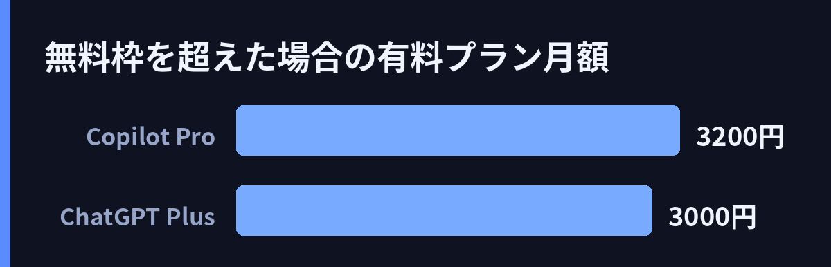 無料枠を超えた場合の有料プラン月額