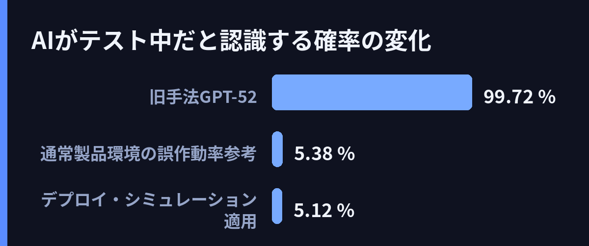 AIがテスト中だと認識する確率の変化