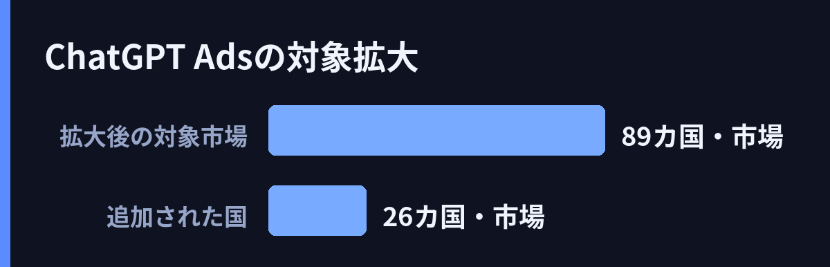 ChatGPT Adsの対象拡大