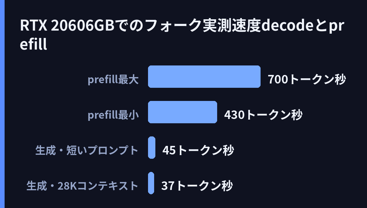 RTX 2060(6GB)でのフォーク実測速度(decodeとprefill)