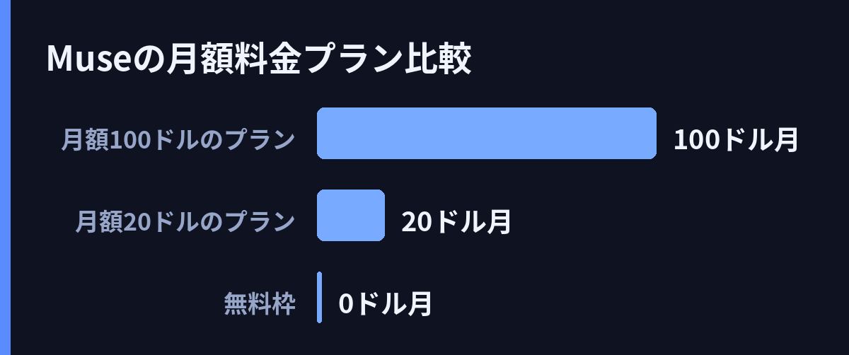 Museの月額料金プラン比較