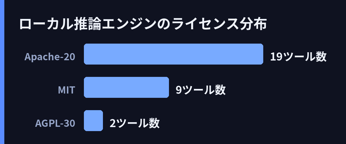 ローカル推論エンジンのライセンス分布