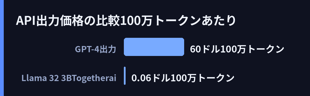 API出力価格の比較(100万トークンあたり)