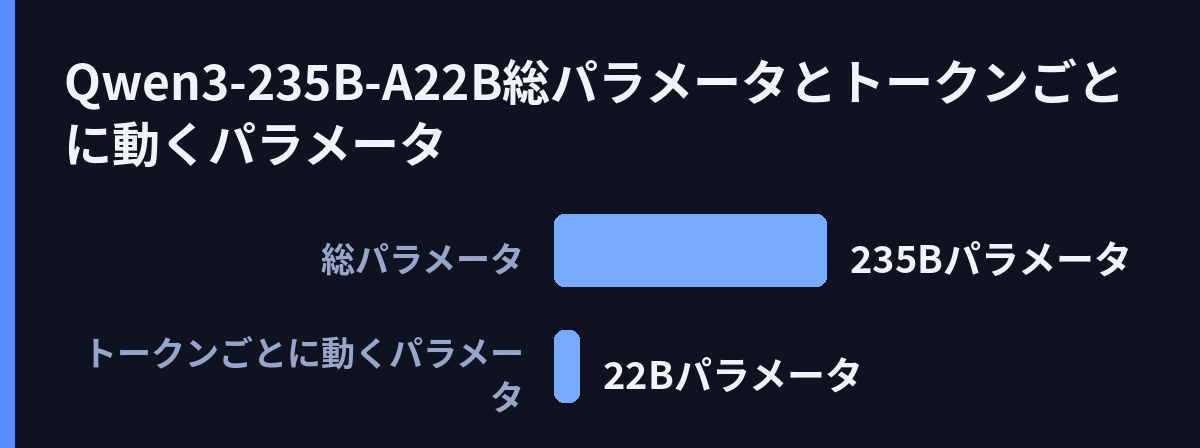 Qwen3-235B-A22B:総パラメータとトークンごとに動くパラメータ