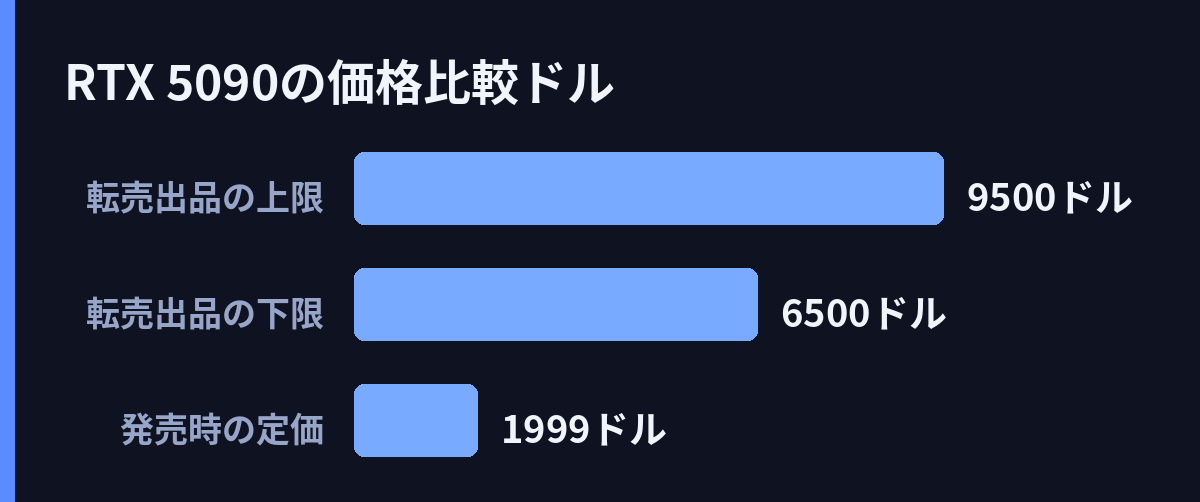 RTX 5090の価格比較(ドル)