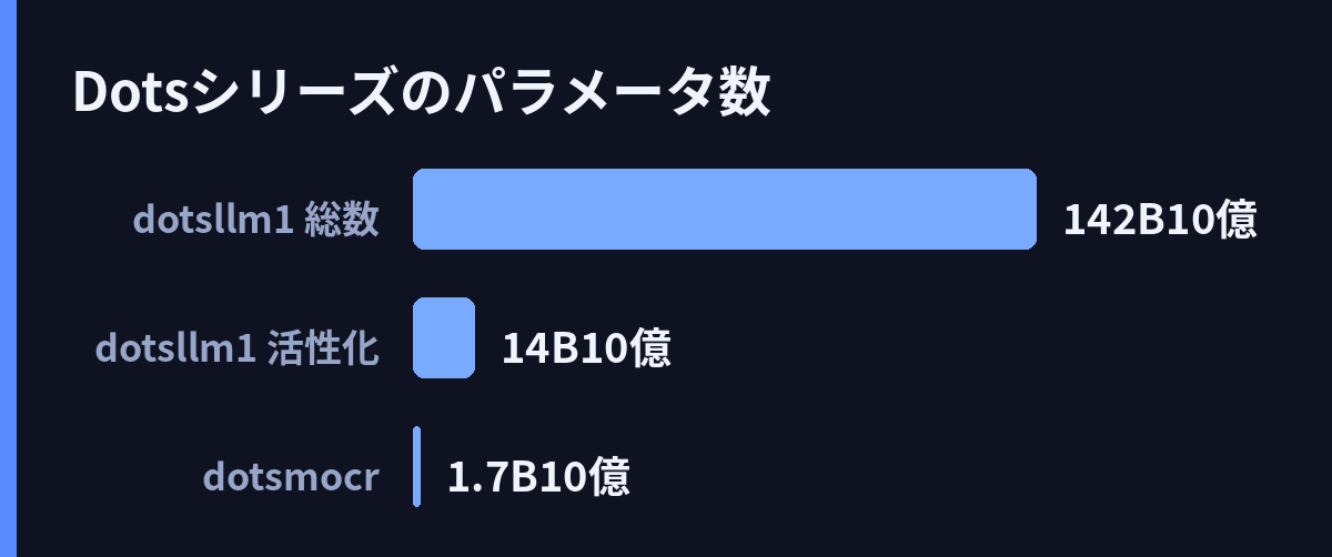 Dotsシリーズのパラメータ数