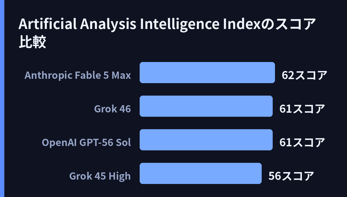 Artificial Analysis Intelligence Indexのスコア比較