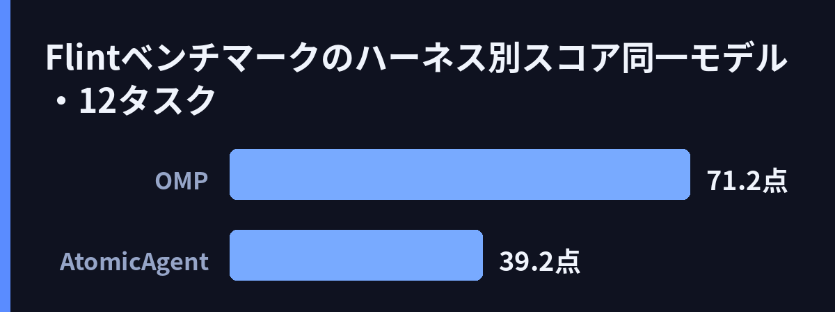 Flintベンチマークのハーネス別スコア(同一モデル・12タスク)